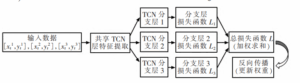 【AIMC成果】基于MTL-TCN的自移机尾状态预测
