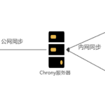 配置内网ntp服务器