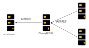 配置内网ntp服务器